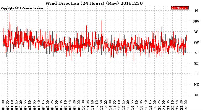 Milwaukee Weather Wind Direction<br>(24 Hours) (Raw)