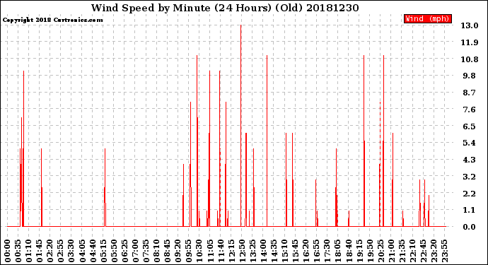 Milwaukee Weather Wind Speed<br>by Minute<br>(24 Hours) (Old)