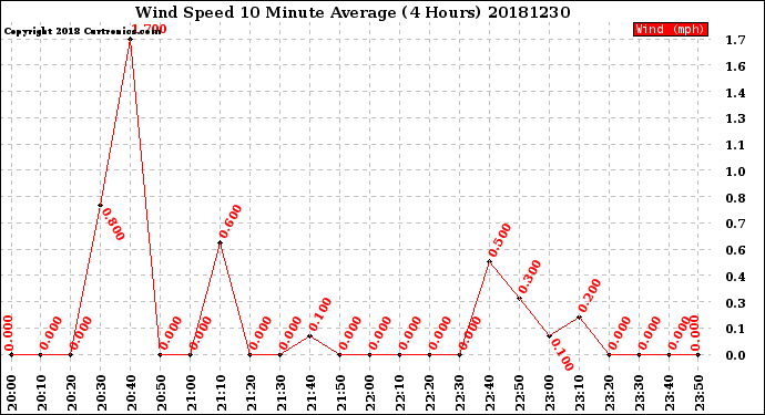 Milwaukee Weather Wind Speed<br>10 Minute Average<br>(4 Hours)