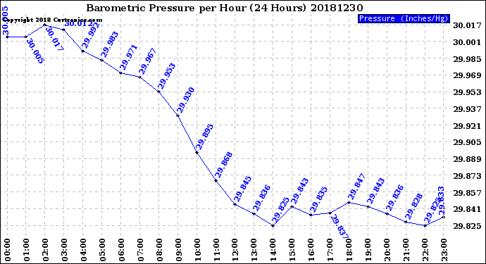 Milwaukee Weather Barometric Pressure<br>per Hour<br>(24 Hours)