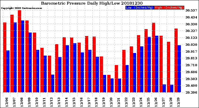 Milwaukee Weather Barometric Pressure<br>Daily High/Low