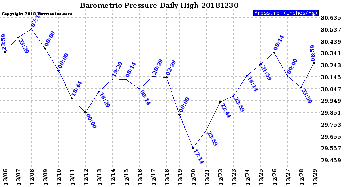 Milwaukee Weather Barometric Pressure<br>Daily High