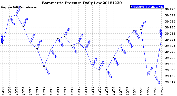 Milwaukee Weather Barometric Pressure<br>Daily Low