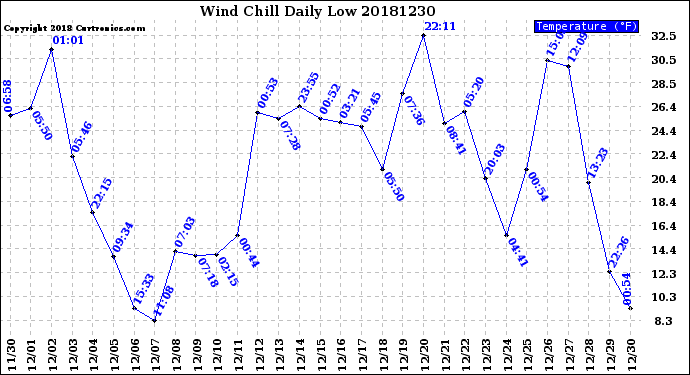 Milwaukee Weather Wind Chill<br>Daily Low