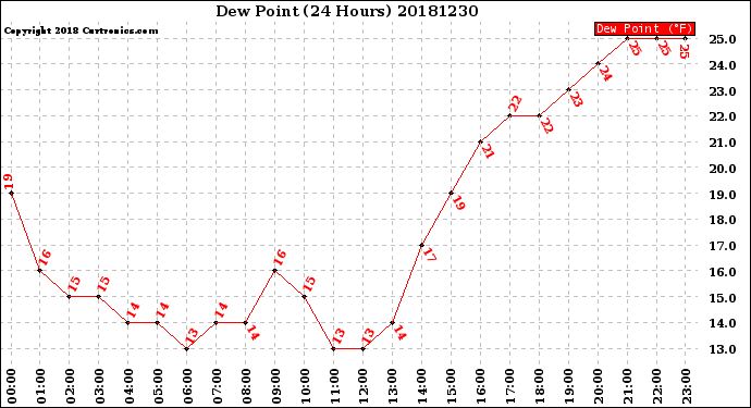 Milwaukee Weather Dew Point<br>(24 Hours)