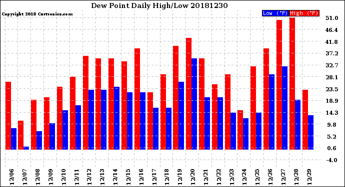 Milwaukee Weather Dew Point<br>Daily High/Low