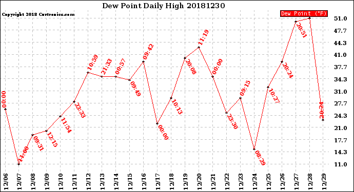 Milwaukee Weather Dew Point<br>Daily High