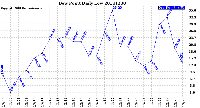 Milwaukee Weather Dew Point<br>Daily Low