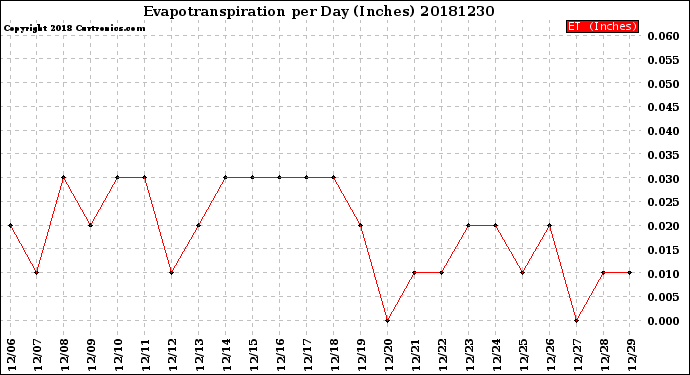 Milwaukee Weather Evapotranspiration<br>per Day (Inches)