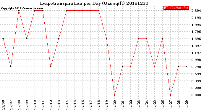 Milwaukee Weather Evapotranspiration<br>per Day (Ozs sq/ft)