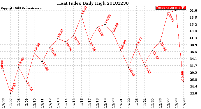 Milwaukee Weather Heat Index<br>Daily High