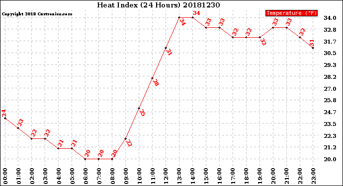 Milwaukee Weather Heat Index<br>(24 Hours)