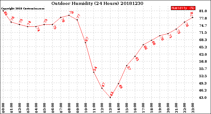 Milwaukee Weather Outdoor Humidity<br>(24 Hours)