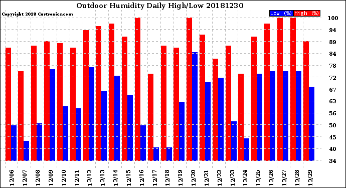 Milwaukee Weather Outdoor Humidity<br>Daily High/Low