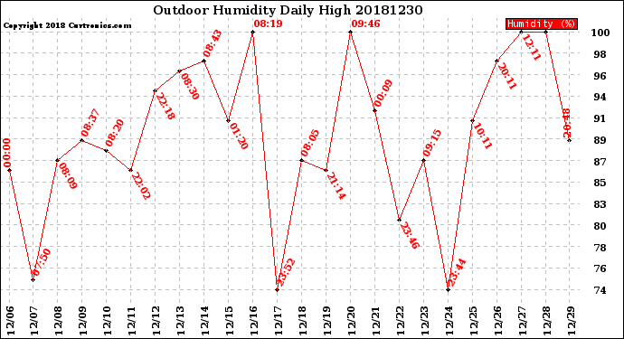 Milwaukee Weather Outdoor Humidity<br>Daily High