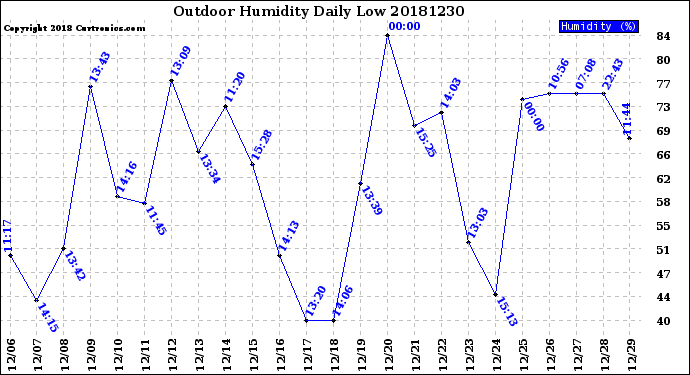 Milwaukee Weather Outdoor Humidity<br>Daily Low