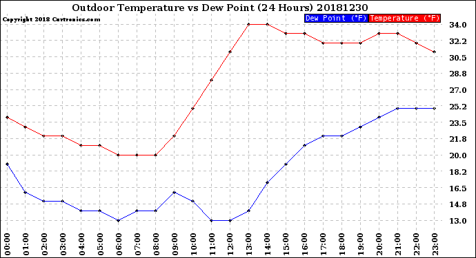 Milwaukee Weather Outdoor Temperature<br>vs Dew Point<br>(24 Hours)