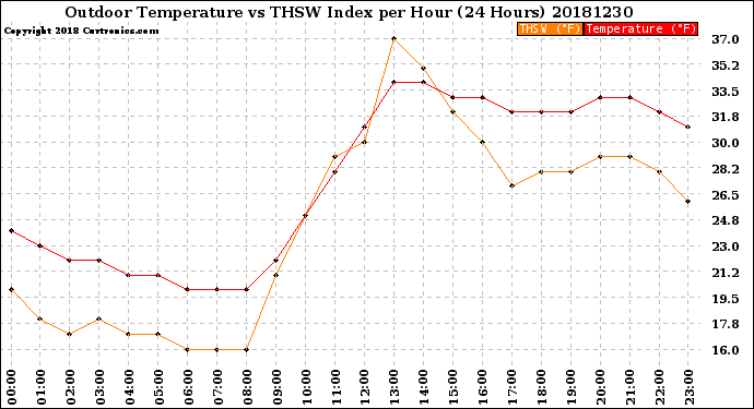 Milwaukee Weather Outdoor Temperature<br>vs THSW Index<br>per Hour<br>(24 Hours)