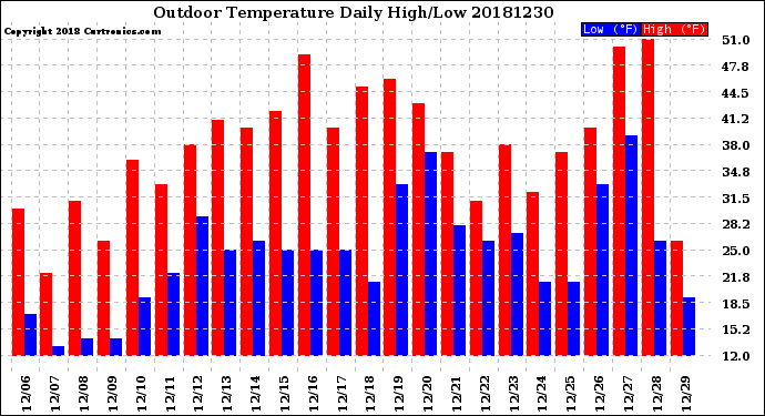 Milwaukee Weather Outdoor Temperature<br>Daily High/Low