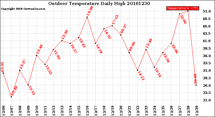 Milwaukee Weather Outdoor Temperature<br>Daily High