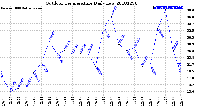 Milwaukee Weather Outdoor Temperature<br>Daily Low
