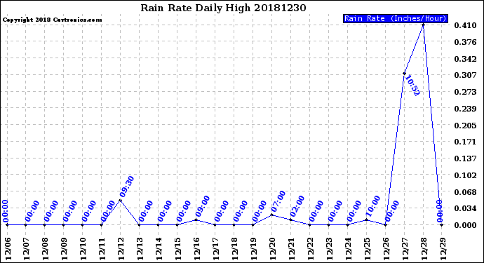 Milwaukee Weather Rain Rate<br>Daily High