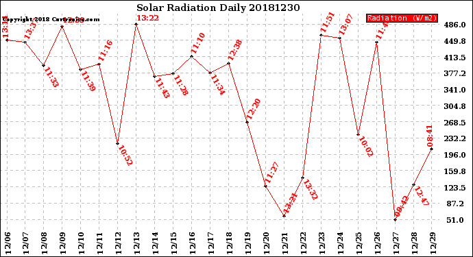 Milwaukee Weather Solar Radiation<br>Daily