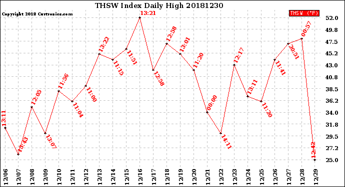 Milwaukee Weather THSW Index<br>Daily High