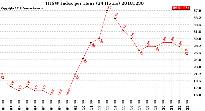 Milwaukee Weather THSW Index<br>per Hour<br>(24 Hours)