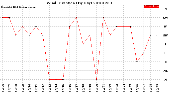 Milwaukee Weather Wind Direction<br>(By Day)