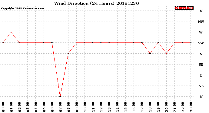 Milwaukee Weather Wind Direction<br>(24 Hours)