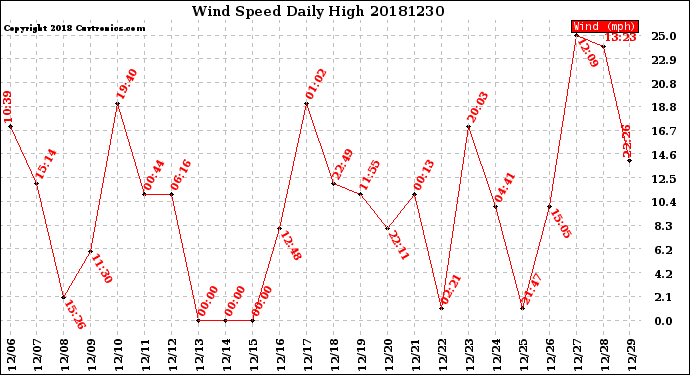 Milwaukee Weather Wind Speed<br>Daily High