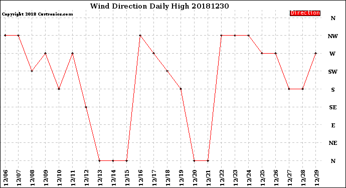 Milwaukee Weather Wind Direction<br>Daily High