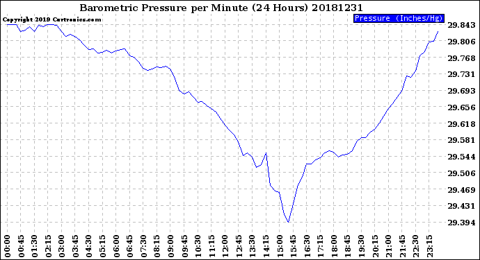 Milwaukee Weather Barometric Pressure<br>per Minute<br>(24 Hours)