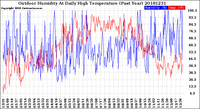 Milwaukee Weather Outdoor Humidity<br>At Daily High<br>Temperature<br>(Past Year)