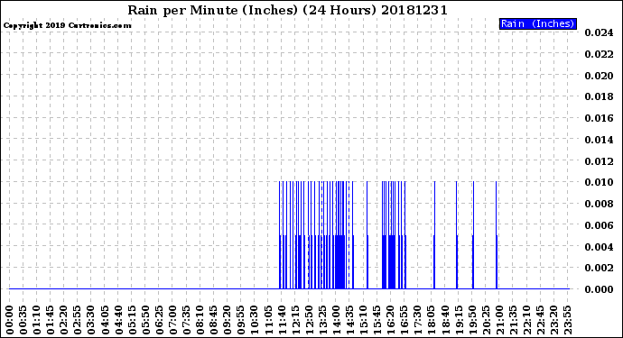 Milwaukee Weather Rain<br>per Minute<br>(Inches)<br>(24 Hours)
