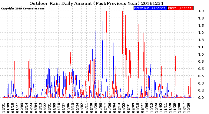 Milwaukee Weather Outdoor Rain<br>Daily Amount<br>(Past/Previous Year)