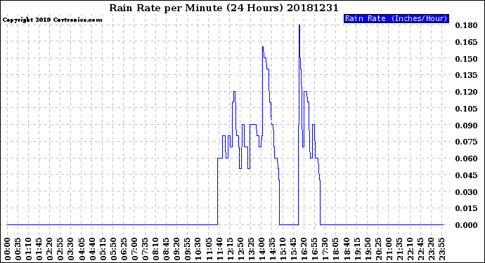 Milwaukee Weather Rain Rate<br>per Minute<br>(24 Hours)
