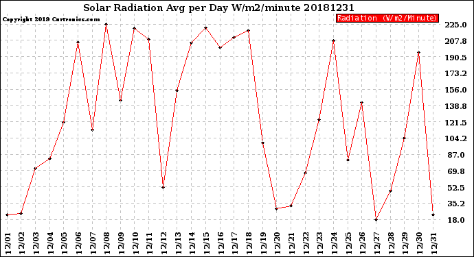 Milwaukee Weather Solar Radiation<br>Avg per Day W/m2/minute