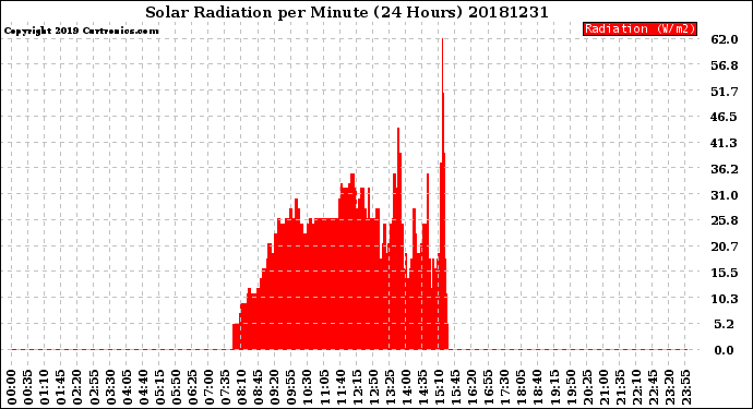 Milwaukee Weather Solar Radiation<br>per Minute<br>(24 Hours)