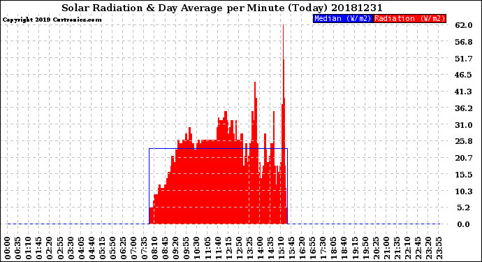 Milwaukee Weather Solar Radiation<br>& Day Average<br>per Minute<br>(Today)