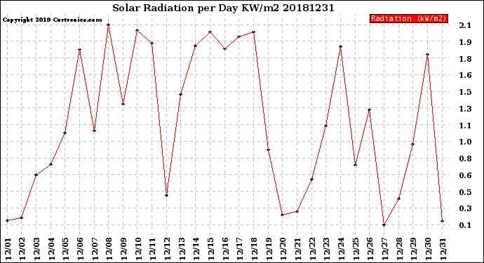 Milwaukee Weather Solar Radiation<br>per Day KW/m2