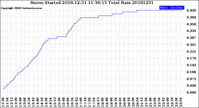 Milwaukee Weather Storm<br>Started 2018-12-31 11:36:13<br>Total Rain