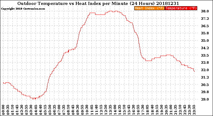 Milwaukee Weather Outdoor Temperature<br>vs Heat Index<br>per Minute<br>(24 Hours)