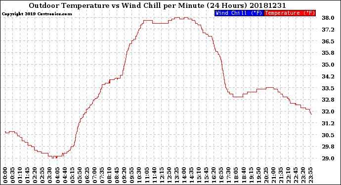 Milwaukee Weather Outdoor Temperature<br>vs Wind Chill<br>per Minute<br>(24 Hours)