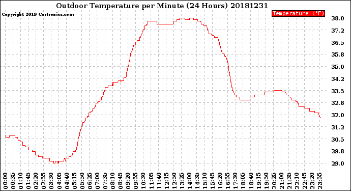 Milwaukee Weather Outdoor Temperature<br>per Minute<br>(24 Hours)