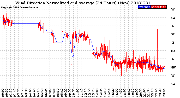 Milwaukee Weather Wind Direction<br>Normalized and Average<br>(24 Hours) (New)