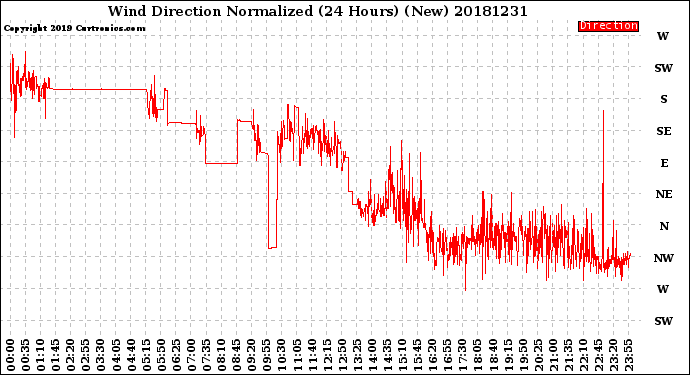 Milwaukee Weather Wind Direction<br>Normalized<br>(24 Hours) (New)
