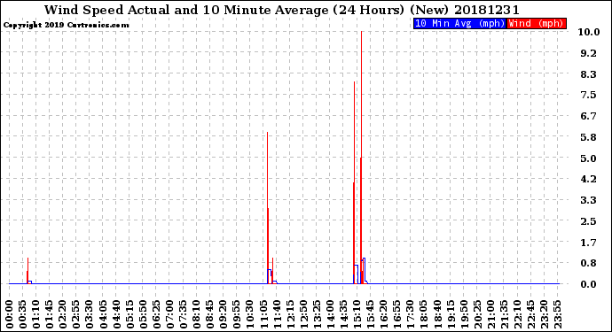 Milwaukee Weather Wind Speed<br>Actual and 10 Minute<br>Average<br>(24 Hours) (New)