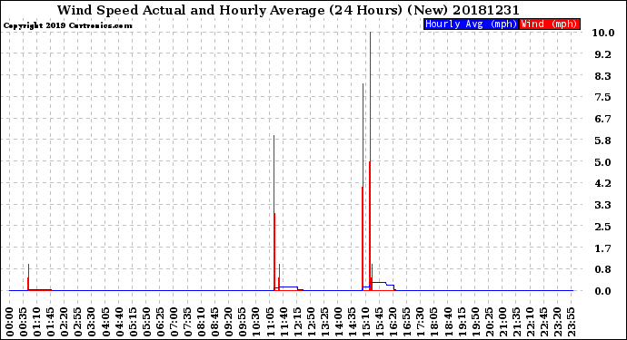Milwaukee Weather Wind Speed<br>Actual and Hourly<br>Average<br>(24 Hours) (New)
